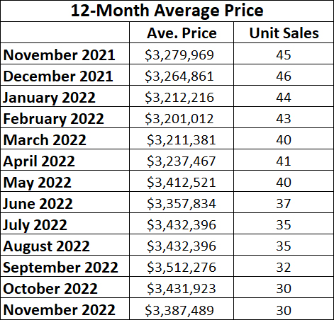 Moore Park Home sales report and statistics for November 2022 from Jethro Seymour, Top Midtown Toronto Realtor